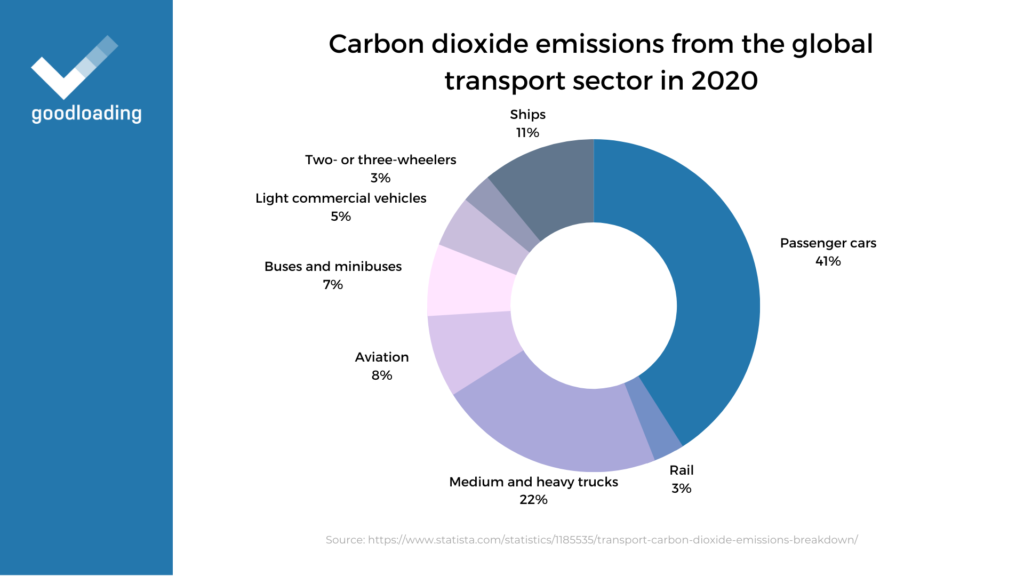 goodloading-rail-transport-co2-emmision