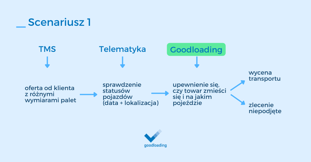 optymalizacja-ladunku-na-naczepie-przewoznicy