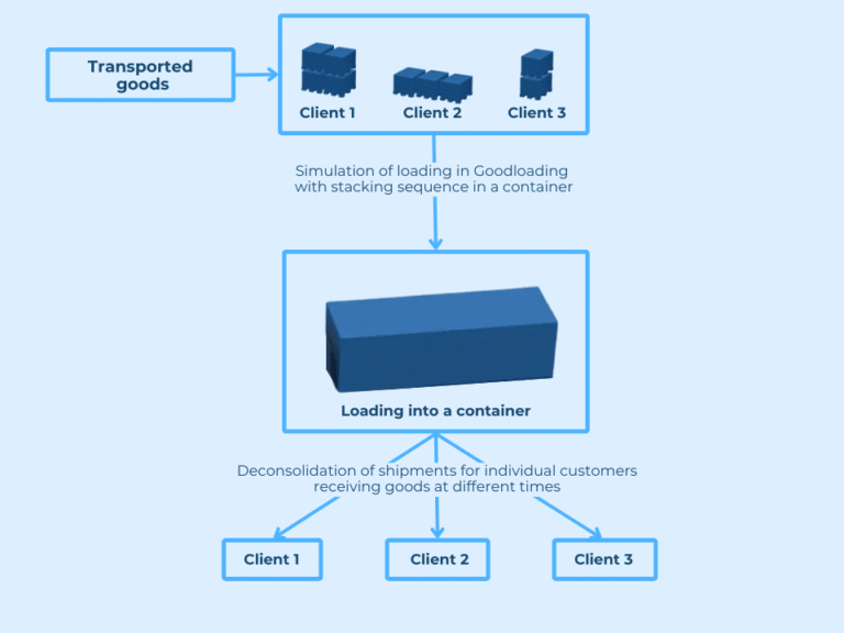 Container transport – use cases: consolidation and deconsolidation