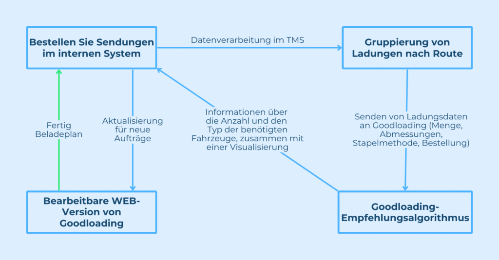 API in der Praxis. Wie Goodloading Logistikprozesse für Hersteller ...